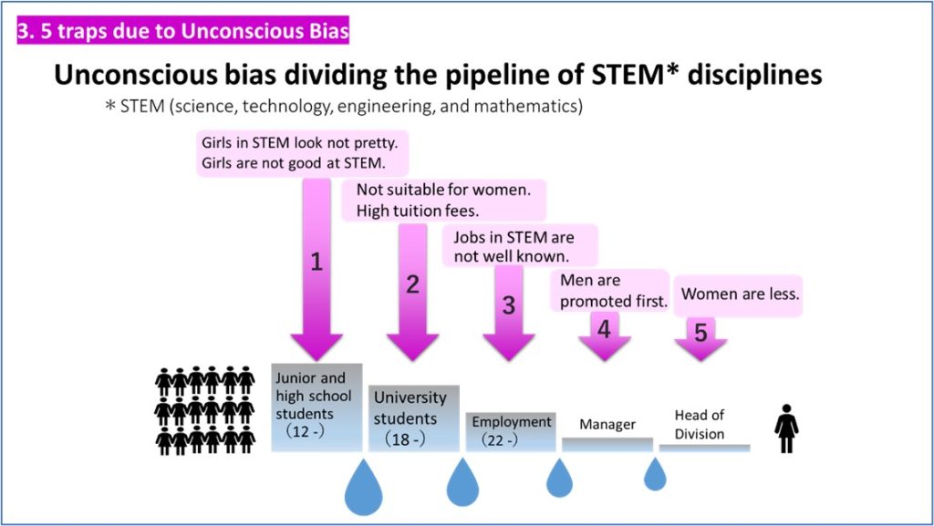 STEM分野におけるアンコンシャス・バイアス（５つのトラップ）、発表スライドより